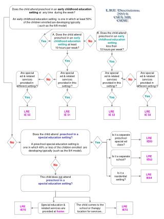 Does the child attend preschool in an early childhood education