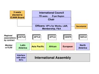 International Council 15 seats: 3 per Region