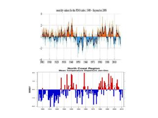 Rising PDO