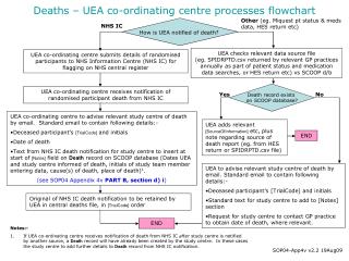 Deaths – UEA co-ordinating centre processes flowchart