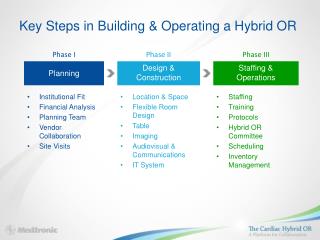 Key Steps in Building &amp; Operating a Hybrid OR