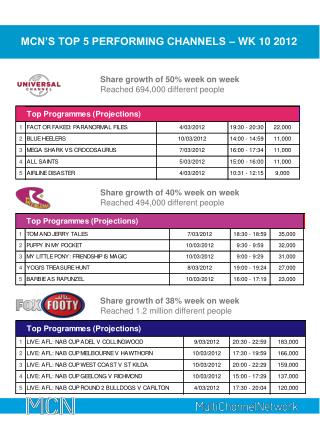 MCN’S TOP 5 PERFORMING CHANNELS – WK 10 2012