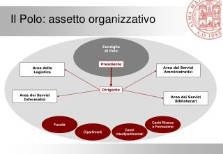 Il Polo: assetto organizzativo