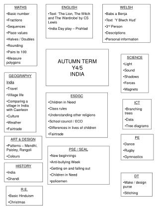 AUTUMN TERM Y4/5 INDIA