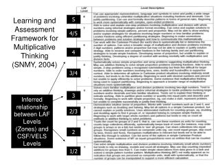 Learning and Assessment Framework for Multiplicative Thinking (SNMY, 2004)