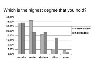 Which is the highest degree that you hold?