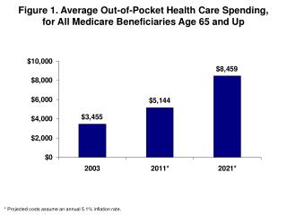 * Projected costs assume an annual 5.1% inflation rate.