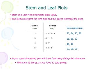 Stem and Leaf Plots