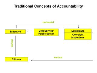 Traditional Concepts of Accountability