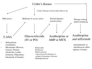 Crohn’s disease