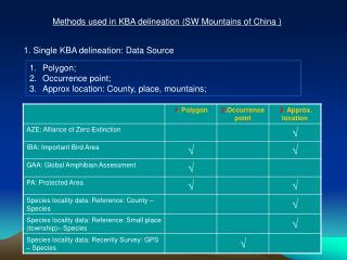 Methods used in KBA delineation (SW Mountains of China )