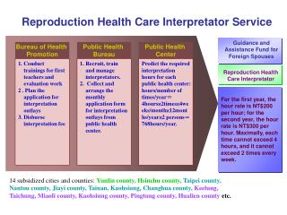 Reproduction Health Care Interpretator Service