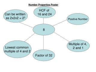 Number Properties Poster
