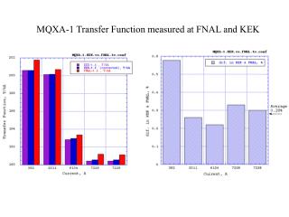 MQXA-1 Transfer Function measured at FNAL and KEK