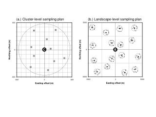(a.) Cluster-level sampling plan