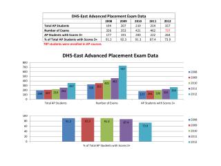 DE Advanced Placement Charts
