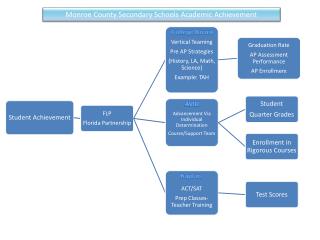 Monroe County Secondary Schools Academic Achievement