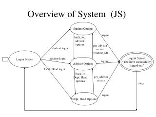 Overview of System (JS)