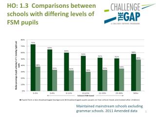 HO: 1.3 Comparisons between schools with differing levels of FSM pupils