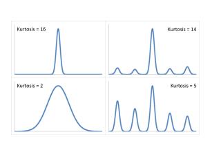 Kurtosis = 16