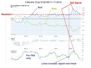 3 Months Chart 9:30 AM 11-17-2010