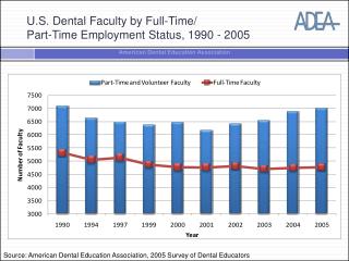 U.S. Dental Faculty by Full-Time/ Part-Time Employment Status, 1990 - 2005