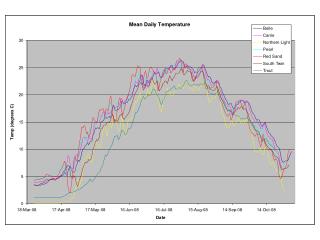 Simple statistical summaries