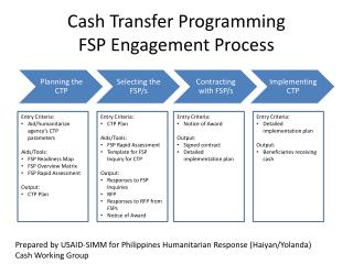 Cash Transfer Programming FSP Engagement Process