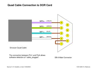 Ericsson Quad Cable