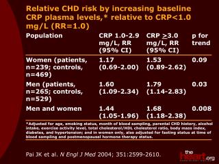 Relative CHD risk by increasing baseline CRP plasma levels,* relative to CRP&lt;1.0 mg/L (RR=1.0)