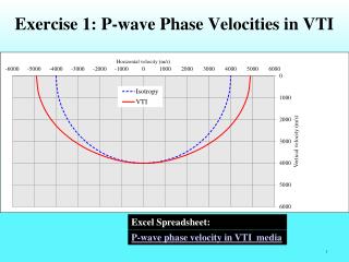 Exercise 1: P-wave Phase Velocities in VTI