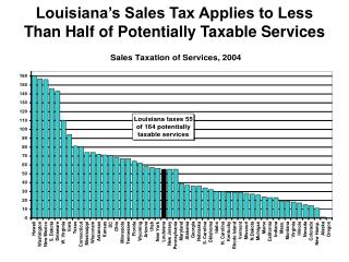 Louisiana’s Sales Tax Applies to Less Than Half of Potentially Taxable Services