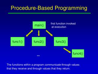 Procedure-Based Programming