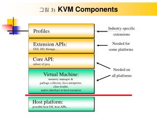 그림 3) KVM Components
