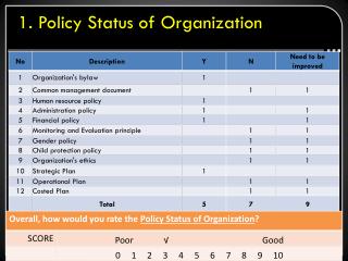1. Policy Status of Organization