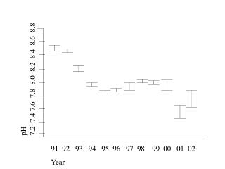 Fig 1. Surface pH against time.