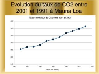 Evolution du taux de CO2 entre 2001 et 1991 à Mauna Loa