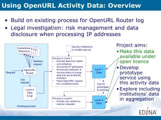 Using OpenURL Activity Data: Overview