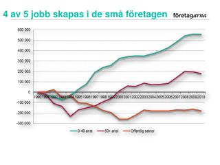 4 av 5 jobb skapas i de små företagen