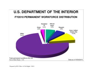 U.S. DEPARTMENT OF THE INTERIOR FY2010 PERMANENT WORKFORCE DISTRIBUTION