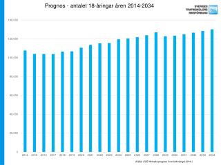 Prognos - antalet 18-åringar åren 2014-2034
