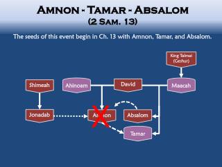 Ppt Amnon Tamar Absalom 2 Sam 13 Powerpoint Presentation