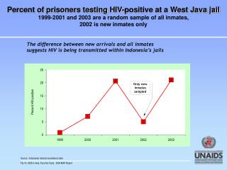 Source: Indonesian national surveillance data