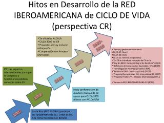 Hitos en Desarrollo de la RED IBEROAMERICANA de CICLO DE VIDA (perspectiva CR)