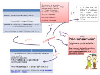 Infancia Desde la infancia primero a través de la relación entre el padre y la madre. .