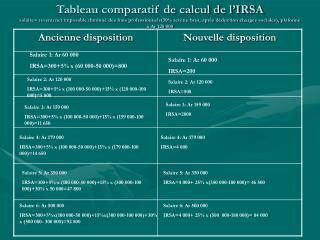 Salaire 1: Ar 60 000 IRSA=300+5% x (60 000-50 000)=800