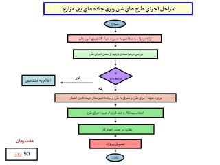 مراحل اجراي طرح هاي شن ريزي جاده هاي بين مزارع