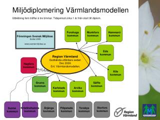 Miljödiplomering Värmlandsmodellen