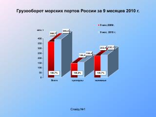Грузооборот морских портов России за 9 месяцев 2010 г.