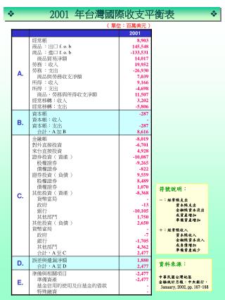 2001 年台灣國際收支平衡表